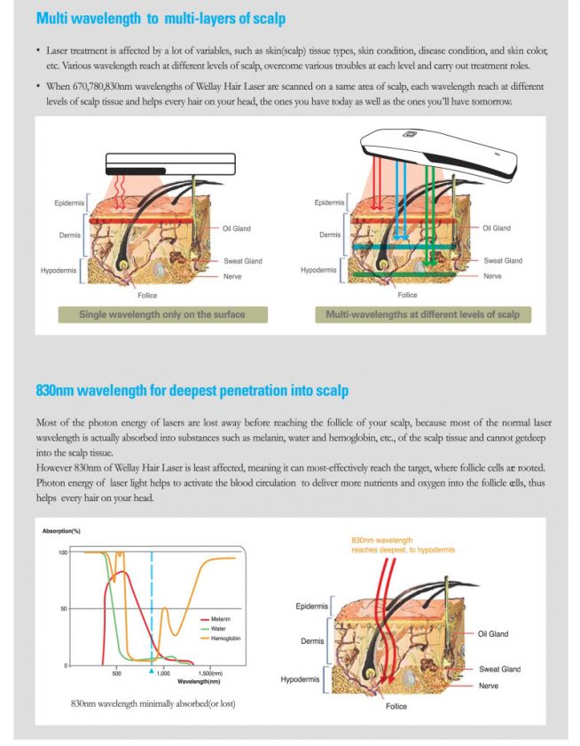 Hair Laser  Wellay(Anti Hair Loss/ Hair Regrowth  